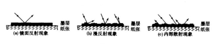 印刷品的反射現象