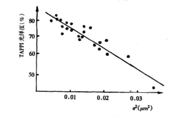 TAPPI光澤度與σ2的關(guān)系