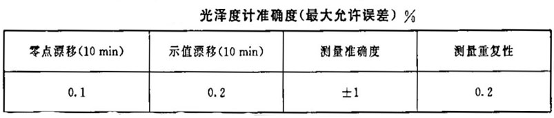 光澤度計準確度（最大允許誤差）