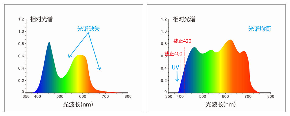 采用組合全光譜LED光源、UV光源