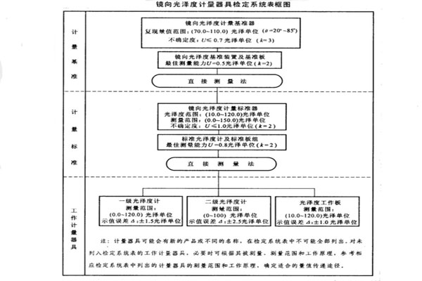 鏡向光澤度計量器具檢定系統表框圖