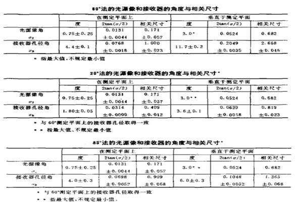 20度、60度、85度測試要求