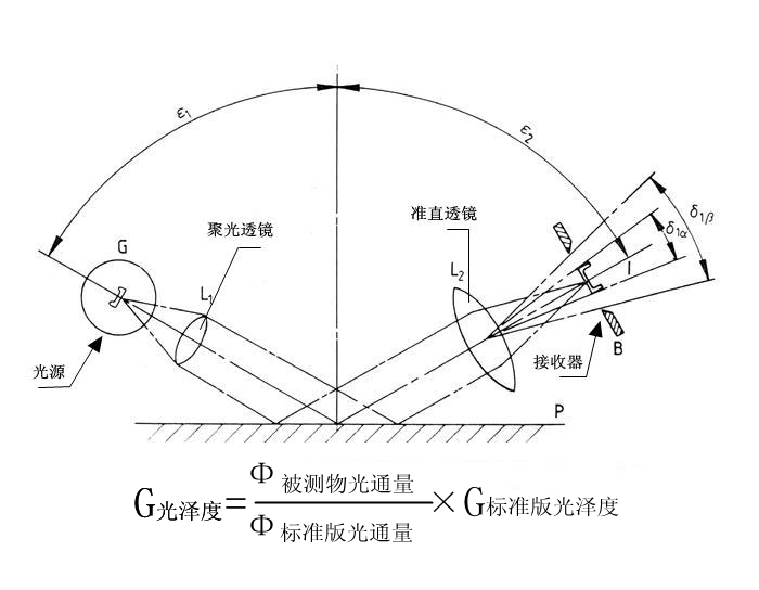 光澤度測量原理