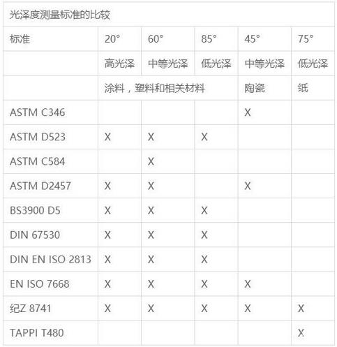 光澤度測量標準