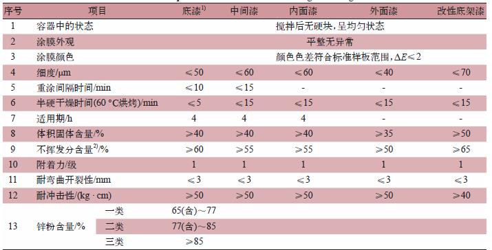 水性集裝箱油漆技術要求