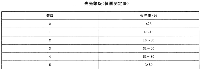 涂層失光等級